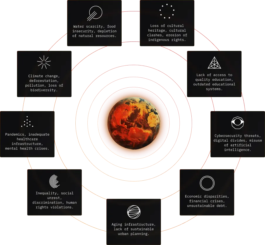 Image depicting global threats such as Water scarcity, food insecurity, depletion of natural resources. Loss of cultural heritage, cultural clashes, erosion of indigenous rights. Lack of access to quality education, outdated educational systems. Cybersecurity threats, digital divides, misuse of artificial intelligence. Economic disparities, financial crises, unsustainable debt. Aging infrastructure, lack of sustainable urban planning. Inequality, social unrest, discrimination, human rights violations. Pandemics, inadequate healthcare infrastructure, mental health crises. Climate change, deforestation, pollution, loss of biodiversity.